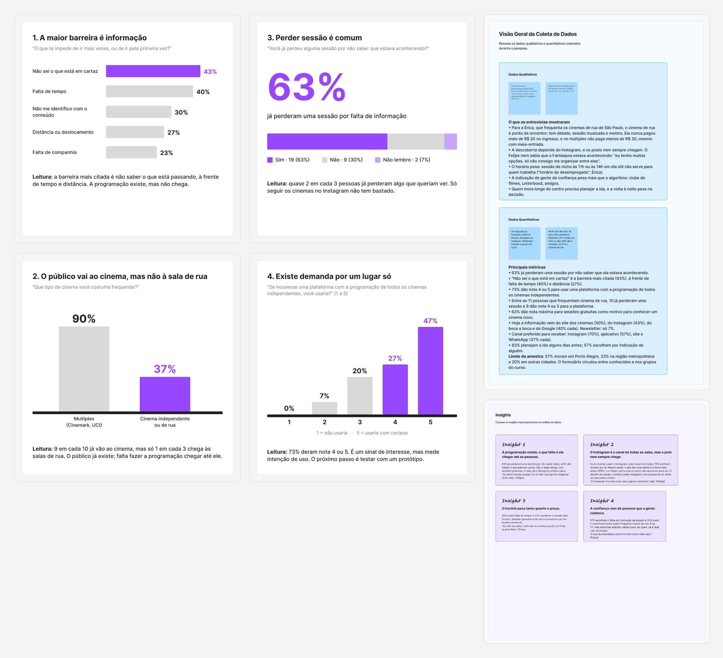 Visão geral dos dados: quatro gráficos do formulário, a análise de dados com as entrevistas e os quatro insights