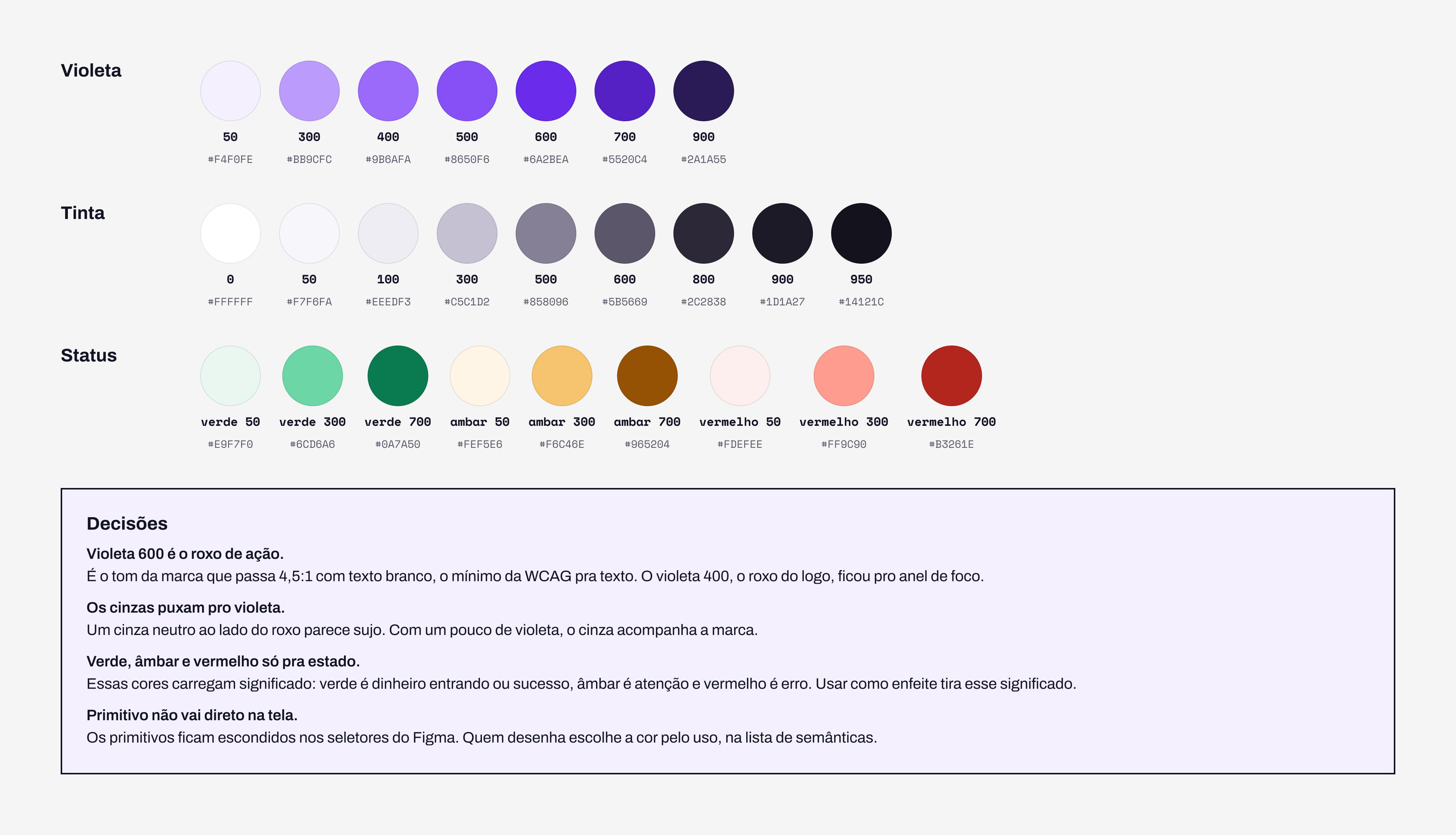 Tokens primitivos: escalas de violeta, tinta e status, com os valores em hexadecimal, e as quatro decisões sobre elas